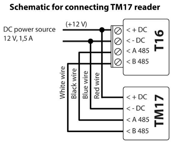 Wiring diagram: T16 to the TM17 reader. A 12 V, 1,5 A DC source powers both devices; TM17 red wire to +DC, blue to -DC, black to T16 A 485, white to T16 B 485.