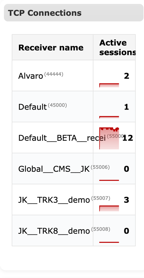 Status tab TCP Connections section