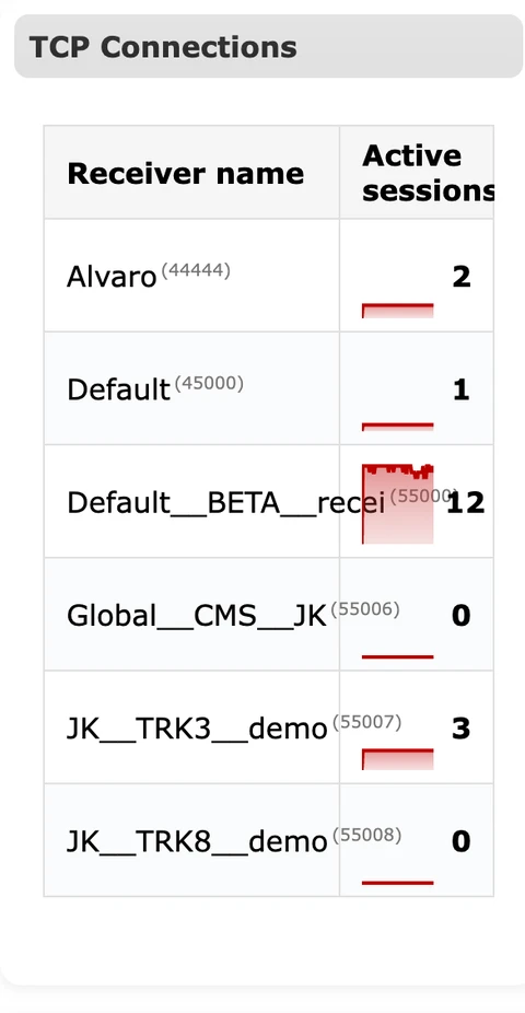 Status tab TCP Connections section