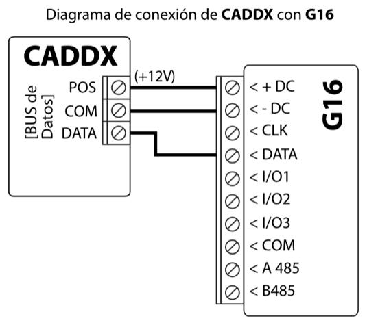 Diagrama de conexión: BUS de Datos del panel CADDX a G16. POS a +DC (+12V), COM a -DC y DATA a DATA; CLK no se utiliza.