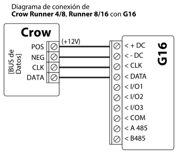 Diagrama de conexión: bus de datos del panel de control Crow Runner 4/8, Runner 8/16 a G16. POS a +DC (+12V), NEG a -DC, CLK a CLK y DATA a DATA.