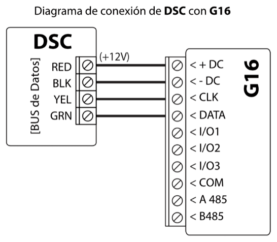 Diagrama de conexión: BUS de Datos del panel DSC a G16. RED a +DC (+12V), BLK a -DC, YEL a CLK y GRN a DATA. I/O1, I/O2, I/O3, COM, A 485 y B485 de G16 quedan sin conectar.
