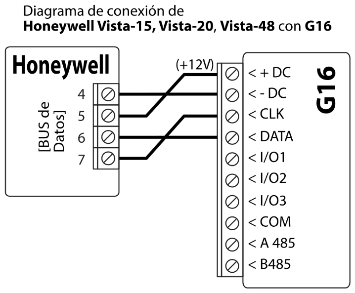Diagrama de conexión: panel de control Honeywell Vista-15, Vista-20, Vista-48 a G16. Bus de datos: terminal 5 del panel a +DC (+12V), terminal 4 a -DC, terminal 7 a CLK y terminal 6 a DATA. I/O1, I/O2, I/O3, COM, A 485 y B485 de G16 quedan sin conectar.