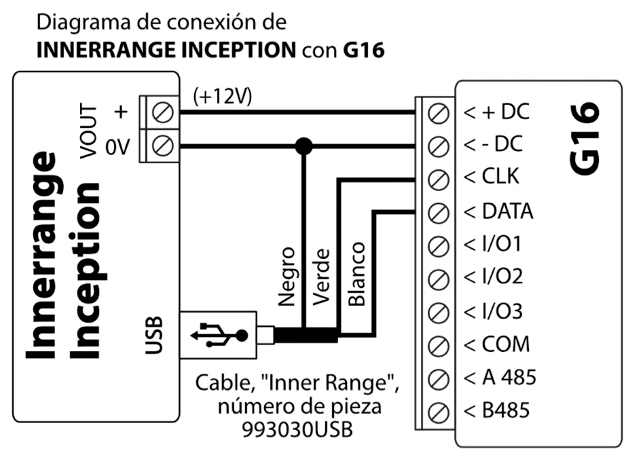Diagrama de conexión: INNERRANGE INCEPTION a G16. VOUT + (+12V) a +DC y VOUT 0V a -DC; desde el puerto USB del panel, mediante el cable Inner Range 993030USB: cable negro a la línea 0V/-DC, verde a CLK y blanco a DATA.