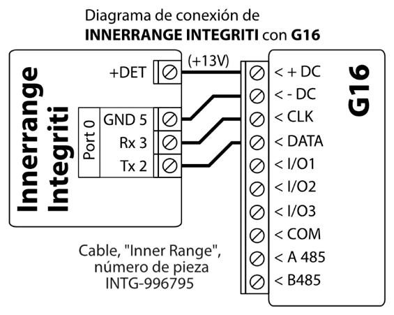 Diagrama de conexión: Port 0 de INNERRANGE INTEGRITI a G16 mediante el cable Inner Range INTG-996795. +DET (+13V) a +DC, GND 5 a -DC, Rx 3 a CLK y Tx 2 a DATA.