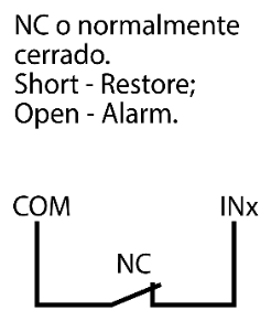 Esquema de conexión de entrada: contacto normalmente cerrado (NC) entre COM e INx. Cortocircuito: restablecimiento; circuito abierto: alarma.