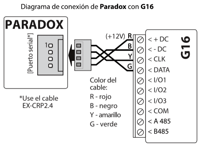 Diagrama de conexión: puerto serial del panel PARADOX a G16 mediante el cable EX-CRP2.4. R (rojo) a +DC (+12V), B (negro) a -DC, Y (amarillo) a CLK y G (verde) a DATA. I/O1, I/O2, I/O3, COM, A 485 y B485 de G16 quedan sin conectar.
