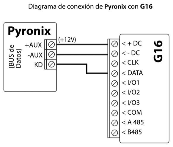 Diagrama de conexión: bus de datos del panel de control Pyronix a G16. +AUX a +DC (+12V), -AUX a -DC y KD a DATA; CLK no se utiliza.