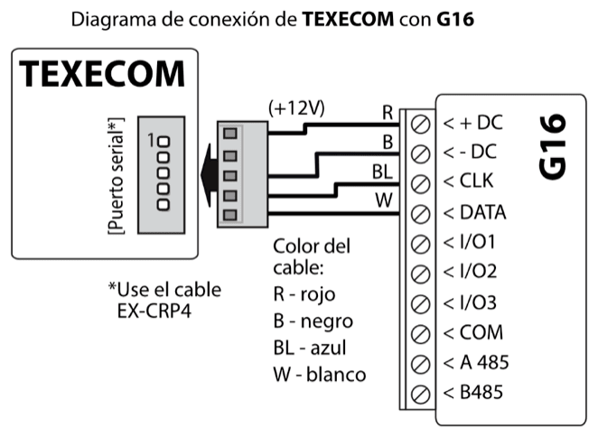 Diagrama de conexión: puerto serial del panel TEXECOM a G16 mediante el cable EX-CRP4. R (rojo) a +DC (+12V), B (negro) a -DC, BL (azul) a CLK y W (blanco) a DATA.