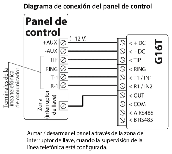 Diagrama de conexión para armar y desarmar el panel mediante su zona de interruptor de llave, con supervisión de la línea telefónica. +AUX del panel, marcado (+12 V), se conecta a +DC del G16T; -AUX a -DC, TIP a TIP, RING a RING, T-1 a T1 / IN1, R-1 a R1 / IN2 y la zona de interruptor de llave a OUT. COM, A RS485 y B RS485 quedan sin conectar.