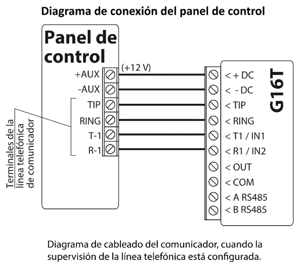 Diagrama de conexión del panel de control al G16T con supervisión de la línea telefónica. +AUX del panel, marcado (+12 V), se conecta a +DC del G16T; -AUX a -DC, TIP a TIP, RING a RING, T-1 a T1 / IN1 y R-1 a R1 / IN2. OUT, COM, A RS485 y B RS485 quedan sin conectar.