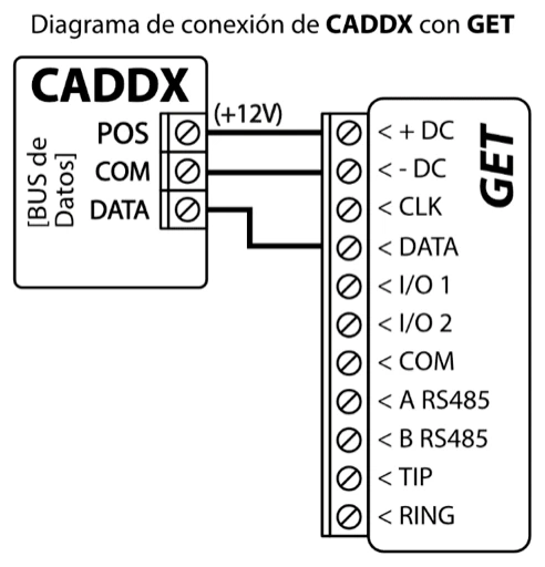 Diagrama de conexión: bus de datos del panel CADDX a GET. POS a +DC (+12V), COM a -DC y DATA a DATA; CLK no se utiliza.
