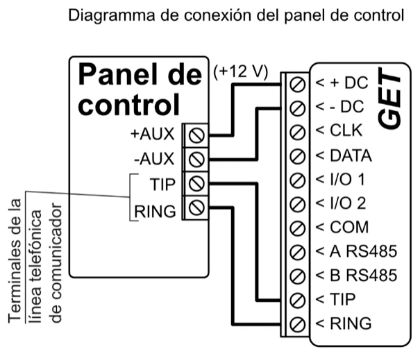 Diagrama de conexión: panel de control a GET mediante los terminales de la línea telefónica del comunicador. +AUX a +DC (+12 V) y -AUX a -DC; terminales del comunicador telefónico: TIP del panel a TIP de GET y RING del panel a RING de GET.