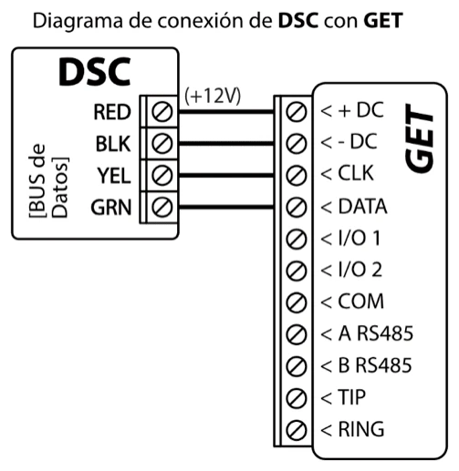 Diagrama de conexión: bus de datos del panel DSC a GET. RED a +DC (+12V), BLK a -DC, YEL a CLK y GRN a DATA.