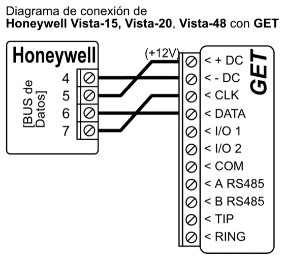 Diagrama de conexión: bus de datos del panel Honeywell Vista-15, Vista-20, Vista-48 a GET. Terminal 4 a -DC, terminal 5 a +DC (+12V), terminal 6 a DATA y terminal 7 a CLK.