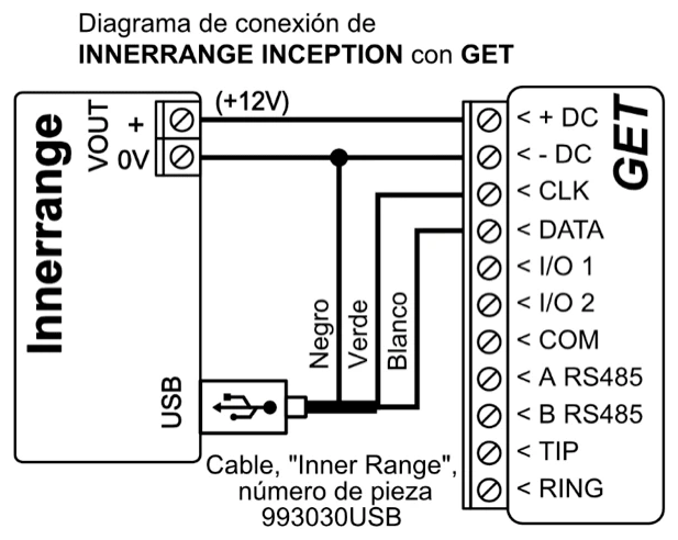 Diagrama de conexión de INNERRANGE INCEPTION con GET. VOUT + (+12 V) va a +DC y VOUT 0V va a -DC. Desde el puerto USB del panel, mediante el cable «Inner Range» número de pieza 993030USB, el conductor negro se une a la línea de 0V/-DC, el verde va a CLK y el blanco a DATA.