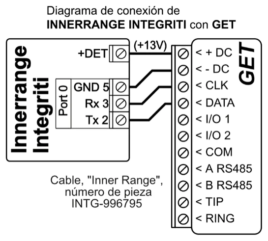 Diagrama de conexión: Puerto 0 de INNERANGE INTEGRITI a GET mediante el cable Inner Range INTG-996795. +DET (+13V) a +DC, GND 5 a -DC, Rx 3 a CLK y Tx 2 a DATA.