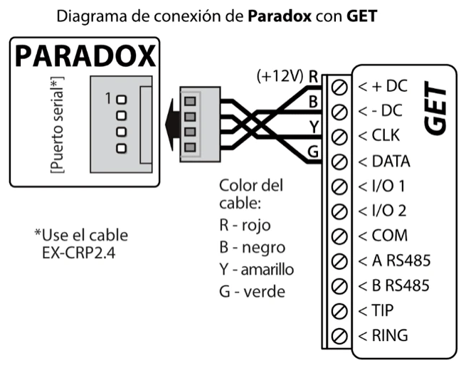 Diagrama de conexión: puerto serial del panel PARADOX a GET mediante el cable EX-CRP2.4. R (rojo, +12V) a +DC, B (negro) a -DC, Y (amarillo) a CLK y G (verde) a DATA.