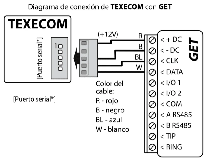 Diagrama de conexión: puerto serial del panel TEXECOM a GET. R (rojo, +12V) a +DC, B (negro) a -DC, BL (azul) a CLK y W (blanco) a DATA.