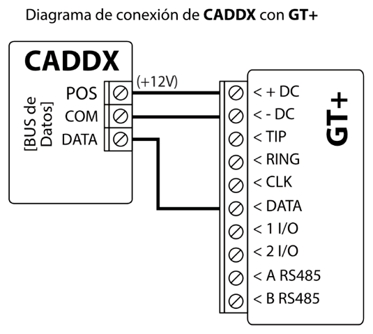 Diagrama de conexión: bus de datos del panel CADDX al GT+. POS a +DC, COM a -DC y DATA a DATA; TIP, RING y CLK quedan sin conectar.
