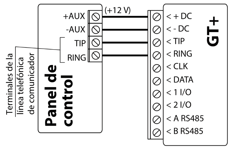 Diagrama de conexión: panel de control con GT+. +AUX a +DC (+12 V), -AUX a -DC, TIP a TIP y RING a RING (terminales de la línea telefónica del comunicador).