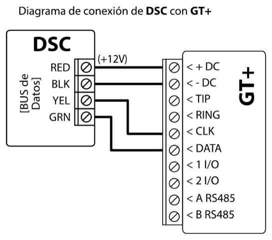 Diagrama de conexión: bus de datos del panel DSC al GT+. RED a +DC, BLK a -DC, YEL a CLK y GRN a DATA.