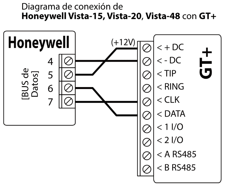 Diagrama de conexión: bus de datos del panel Honeywell Vista-15, Vista-20 o Vista-48 con GT+. Terminal 5 a +DC (+12V), terminal 4 a -DC, terminal 7 a CLK y terminal 6 a DATA.