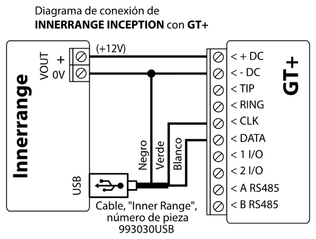 Diagrama de conexión: INNERRANGE INCEPTION con GT+. VOUT + (+12V) a +DC y VOUT 0V a -DC; desde el puerto USB del panel, mediante el cable Inner Range 993030USB: el cable Negro a la línea 0V/-DC, el Verde a CLK y el Blanco a DATA.