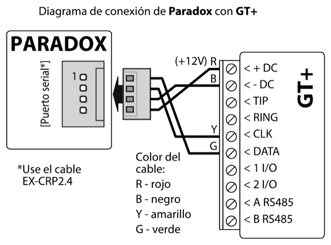 Diagrama de conexión: puerto serial del panel PARADOX al GT+ mediante el cable EX-CRP2.4. Hilo rojo (R) a +DC, negro (B) a -DC, amarillo (Y) a CLK y verde (G) a DATA.