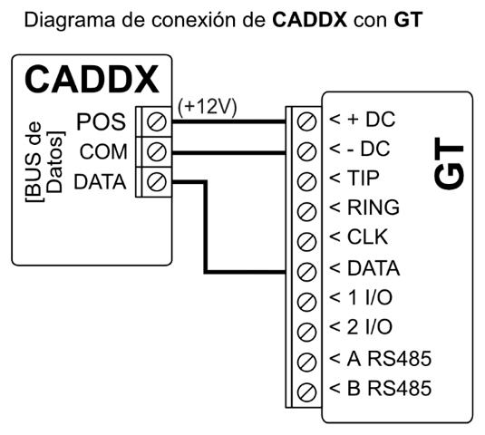 Diagrama de conexión: bus de datos del panel CADDX al GT. POS a +DC, COM a -DC y DATA a DATA.