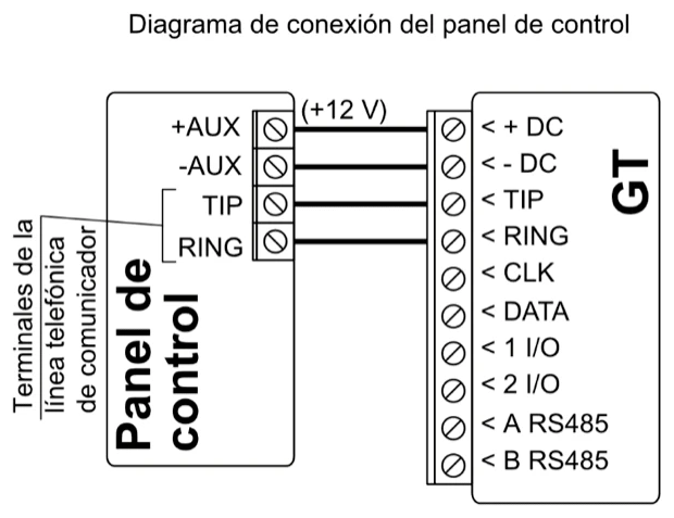 Diagrama de conexión: terminales del comunicador de línea telefónica de un panel de control al GT. +AUX a +DC, -AUX a -DC, TIP a TIP y RING a RING.