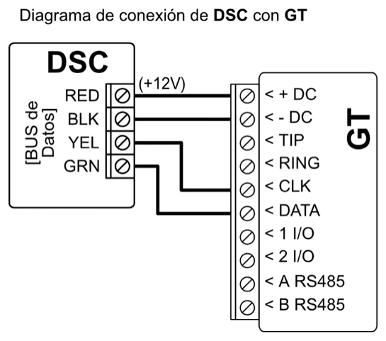 Diagrama de conexión: bus de datos del panel DSC al GT. RED a +DC, BLK a -DC, YEL a CLK y GRN a DATA.