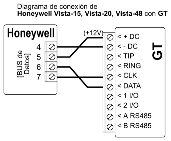 Diagrama de conexión: bus de datos del panel Honeywell Vista-15, Vista-20 o Vista-48 al GT. Terminal 4 a -DC, 5 a +DC, 6 a DATA y 7 a CLK.