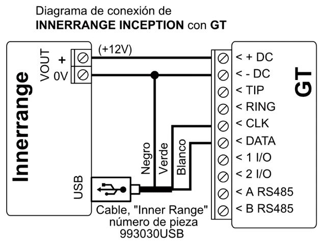 Diagrama de conexión: INNERRANGE INCEPTION al GT. VOUT + a +DC y VOUT 0V a -DC; desde el puerto USB del panel, mediante el cable Inner Range 993030USB: cable negro a -DC, verde a CLK y blanco a DATA.