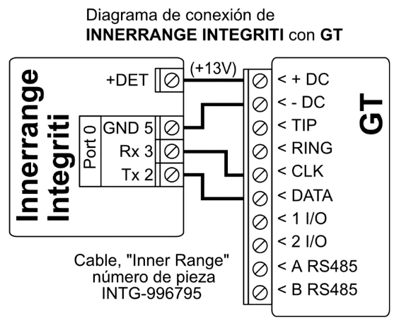 Diagrama de conexión: Port 0 de INNERRANGE INTEGRITI al GT mediante el cable Inner Range INTG-996795. +DET (+13V) a +DC, GND 5 a -DC, Rx 3 a CLK y Tx 2 a DATA.