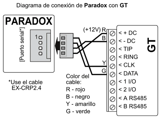 Diagrama de conexión: puerto serial del panel PARADOX al GT mediante el cable EX-CRP2.4. R (rojo) a +DC, B (negro) a -DC, Y (amarillo) a CLK y G (verde) a DATA.