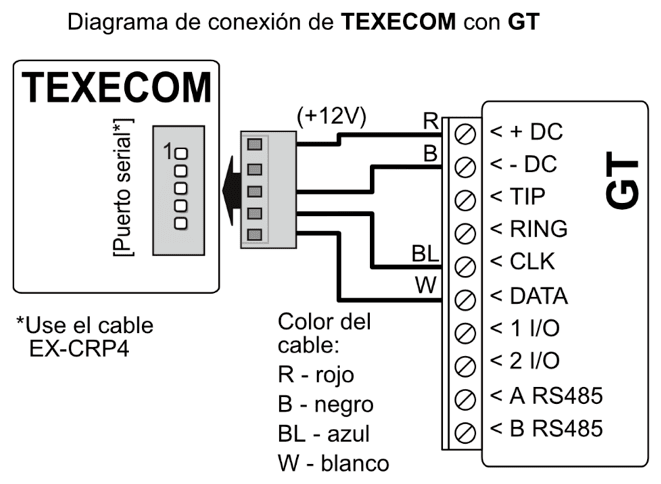 Diagrama de conexión: puerto serial del panel TEXECOM al GT mediante el cable EX-CRP4. R (rojo) a +DC, B (negro) a -DC, BL (azul) a CLK y W (blanco) a DATA.