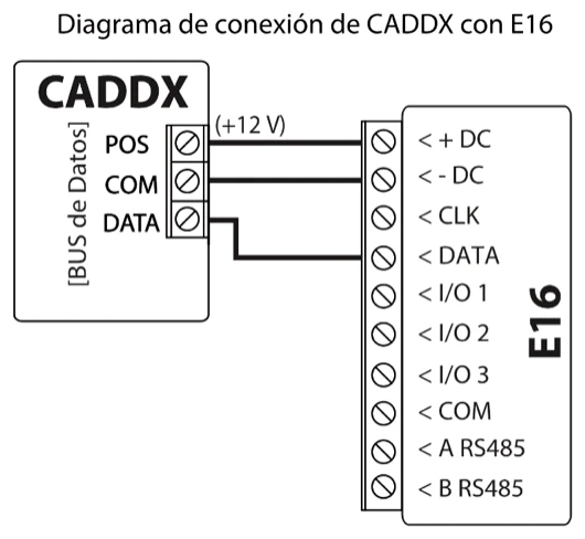 Diagrama de conexión: BUS de Datos del panel CADDX al E16. POS (+12 V) a +DC, COM a -DC y DATA a DATA; CLK queda sin usar.