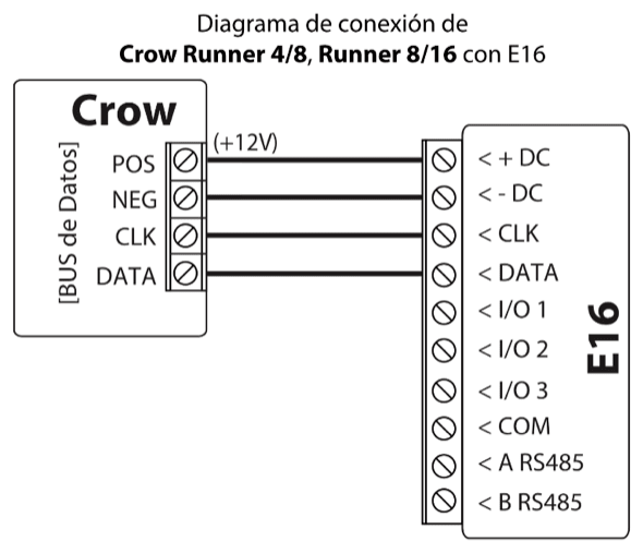 Diagrama de conexión del BUS de Datos del panel Crow Runner 4/8 o Runner 8/16 al E16. POS (+12 V) a +DC, NEG a -DC, CLK a CLK y DATA a DATA.