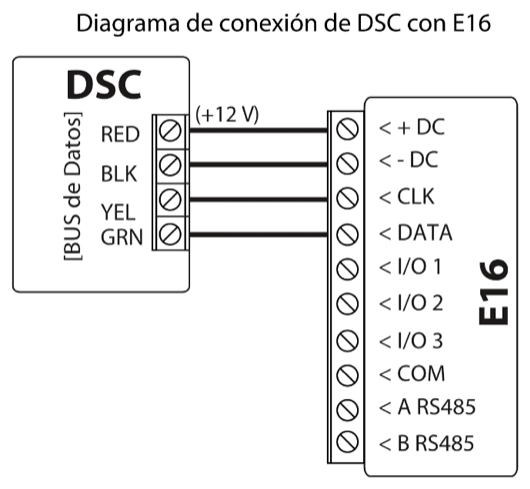 Diagrama de conexión: BUS de Datos del panel DSC al E16. RED (+12 V) a +DC, BLK a -DC, YEL a CLK y GRN a DATA.