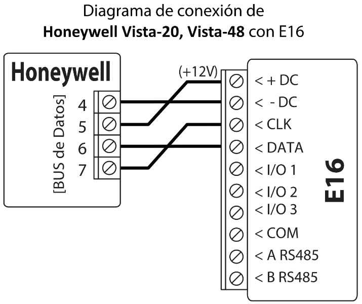 Diagrama de conexión: bus de teclado del panel Honeywell Vista-20 o Vista-48 a E16. Terminal 5 (+12V) a +DC, terminal 4 a -DC, terminal 7 a CLK y terminal 6 a DATA.