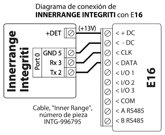 Diagrama de conexión: INNERRANGE INTEGRITI a E16 mediante el cable INTG-996795. +DET (+13V) a +DC, GND 5 del Puerto 0 a -DC, Rx 3 a CLK y Tx 2 a DATA.
