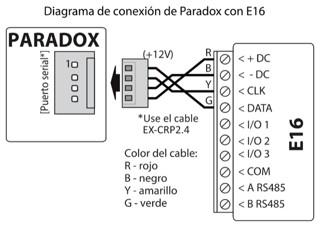 Diagrama de conexión del puerto serial del panel PARADOX al E16 con el cable EX-CRP2.4. R (rojo, +12 V) a +DC, B (negro) a -DC, Y (amarillo) a CLK y G (verde) a DATA.