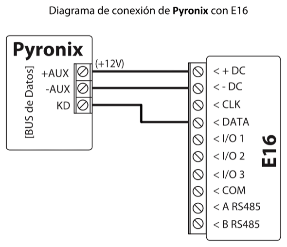 Diagrama de conexión del BUS de Datos del panel Pyronix al E16. +AUX (+12 V) a +DC, -AUX a -DC y KD a DATA; CLK queda sin conectar.