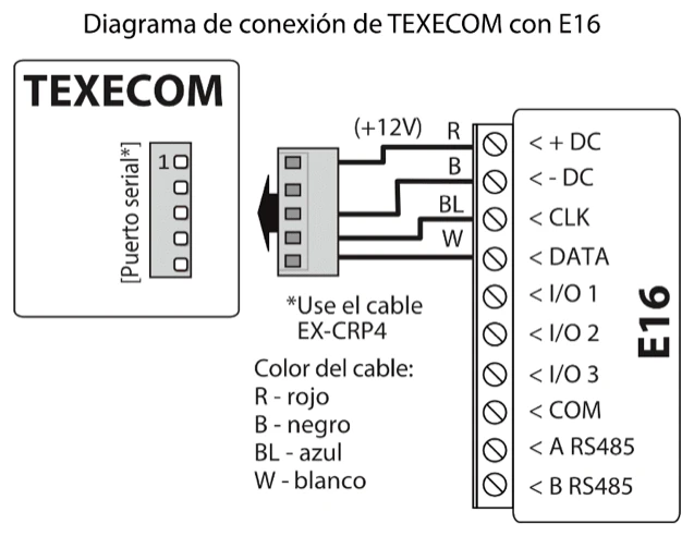 Diagrama de conexión del puerto serial del panel TEXECOM al E16 con el cable EX-CRP4. R (rojo, +12 V) a +DC, B (negro) a -DC, BL (azul) a CLK y W (blanco) a DATA.