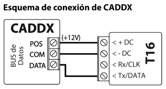 Diagrama de conexión: bus de datos del panel de control CADDX al T16. POS (+12V) a + DC, COM a - DC y DATA a Tx/DATA; Rx/CLK queda sin conectar.