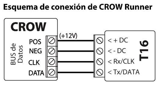 Diagrama de conexión: bus de datos del panel de control CROW Runner al T16. POS (+12V) a + DC, NEG a - DC, CLK a Rx/CLK y DATA a Tx/DATA.