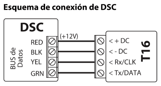 Diagrama de conexión: bus de datos del panel DSC al T16. RED (+12V) a + DC, BLK a - DC, YEL a Rx/CLK y GRN a Tx/DATA.