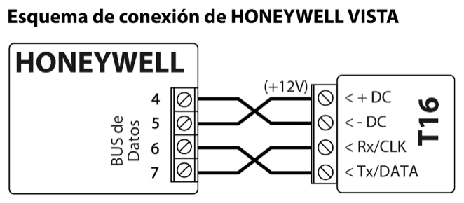 Diagrama de conexión: BUS de Datos del panel HONEYWELL VISTA al T16. Terminal 4 a - DC, 5 a + DC, 6 a Tx/DATA y 7 a Rx/CLK; los dos pares de cables se cruzan sin punto de unión.