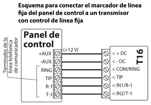 Diagrama de conexión: marcador de línea fija del panel de control al T16 con control de línea fija. +AUX (+12 V) a + DC, -AUX a - DC, RING a COM/RING, TIP a TIP, R-1 del panel a IN1/R-1 del T16 y T-1 a IN2/T-1.